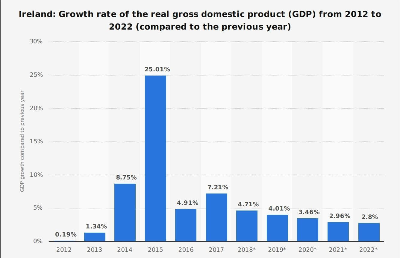 Growth Rate of Ireland's GDP from 2012 to 2022